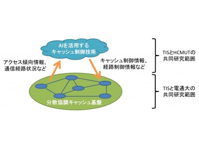 TISが、ベトナム国家大学ホーチミン市校工科大学と「AIとSDNを活用した次世代CDN技術」の共同研究を開始