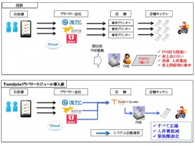 クオリカ、外食産業向け営業支援システム「TastyQube」のデリバリーECサイト自動連係機能（TastyQubeデリバリーモジュール）を上海で提供開始