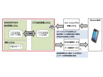 TIS、大阪市交通局公式アプリ「Otomo!」の会員管理システムなどの構築を支援