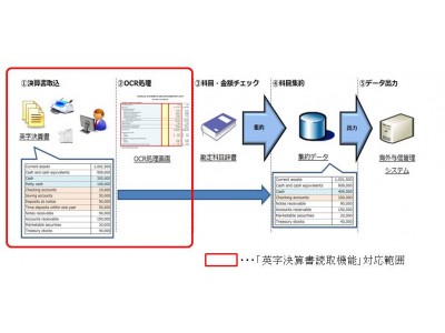 日本政策投資銀行が、TISの与信管理ソリューション「SCORE LINK海外版」の「英字決算書読取機能」を採用