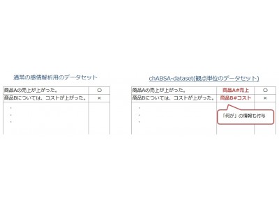 TIS、機械学習で感情解析を行うためのデータセット「chABSA-dataset