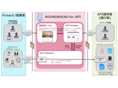 TIS、金融機関のオープンAPI導入を支援するクラウド基盤サービス「ROUNDAHEAD for API」を提供開始