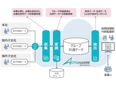 TIS、グローバルグループ経営管理の会計ガバナンスを強化するクラウドサービス『ACTIONARISE Governance』を提供開始