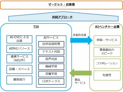 TIS、AI関連ベンチャー企業へ出資する「AI特化コーポレートベンチャーキャピタル」を新設