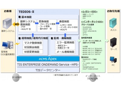 TIS、SaaS型EDIサービス『TEDIOS-II』に「インターネットに対応した全銀TCP/IP手順」のオプションを追加