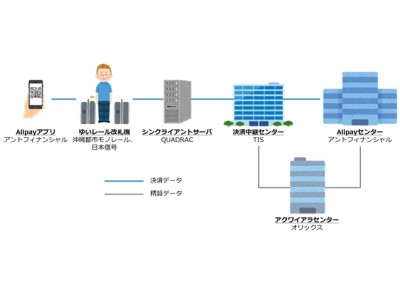 オリックス、TISなどが沖縄都市モノレール「ゆいレール」での「Alipay(支付宝/アリペイ)」利用の実証実験を開始