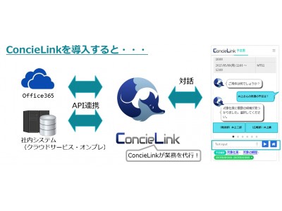 TIS、AIとの対話インターフェースで業務システムをコントロールするサービス『ConcieLink』を提供開始