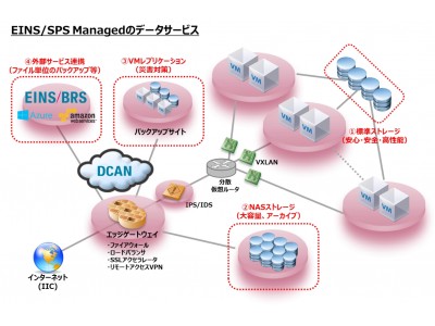 インテックのマネージド型IaaS「EINS/SPS Managed」Pure Storage社の次世代型オールフラッシュアレイを全面採用