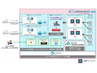 TIS、PCI DSS準拠のアプリケーション実行基盤「ROUNDAHEAD by CAP」を提供開始