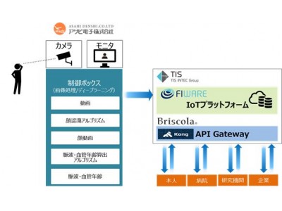 アサヒ電子、TIS、ブリスコラが、脈波・血管年齢を算出するアルゴリズムとそのデータを収集・活用するIoTプラットフォーム/APIゲートウェイを共同開発