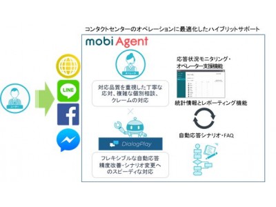 Tisの業務チャットボット作成サービス Dialogplay がチャットサポートツール モビエージェント と連携 企業リリース 日刊工業新聞 電子版