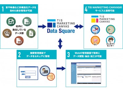 TIS、データマネジメントサービス「TIS MARKETING CANVAS Data Square」の提供を開始