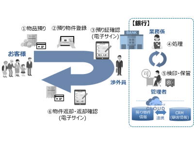 インテック 中国銀行に地域金融機関初の F3 エフキューブ クラウド型預り物件管理サービス を提供 企業リリース 日刊工業新聞 電子版