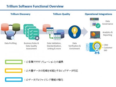 アグレックス、データクオリティマネジメントの次世代ソリューション「トリリアムソフトウェアシステムV15」を提供開始 