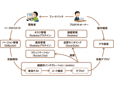 Tis Aws上でスピーディーにチーム開発環境を構築するテンプレート Collaborage コラボレージ をossとして公開 企業リリース 日刊工業新聞 電子版