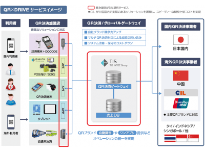 三井住友カードとtisが 銀聯qrコード決済 で提携 企業リリース 日刊工業新聞 電子版