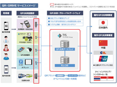 三井住友カードとTISが「銀聯QRコード決済」で提携