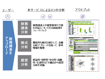 TIS、企業分析AIサービス「Finplus」を DTFAと提供開始