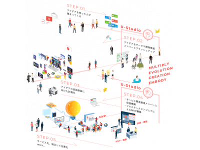 TIS、ビジネスアイデアを具現化するスタートアップスタジオ「U-Studio」を開始