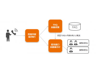 TIS、音声対話AIを活用した月額課金型の「電話自動応答サービス」を提供開始