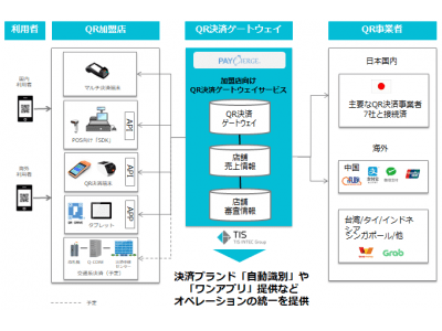 TIS、パルコにPAYCIERGEの「加盟店向けQR決済ゲートウェイサービス」を導入