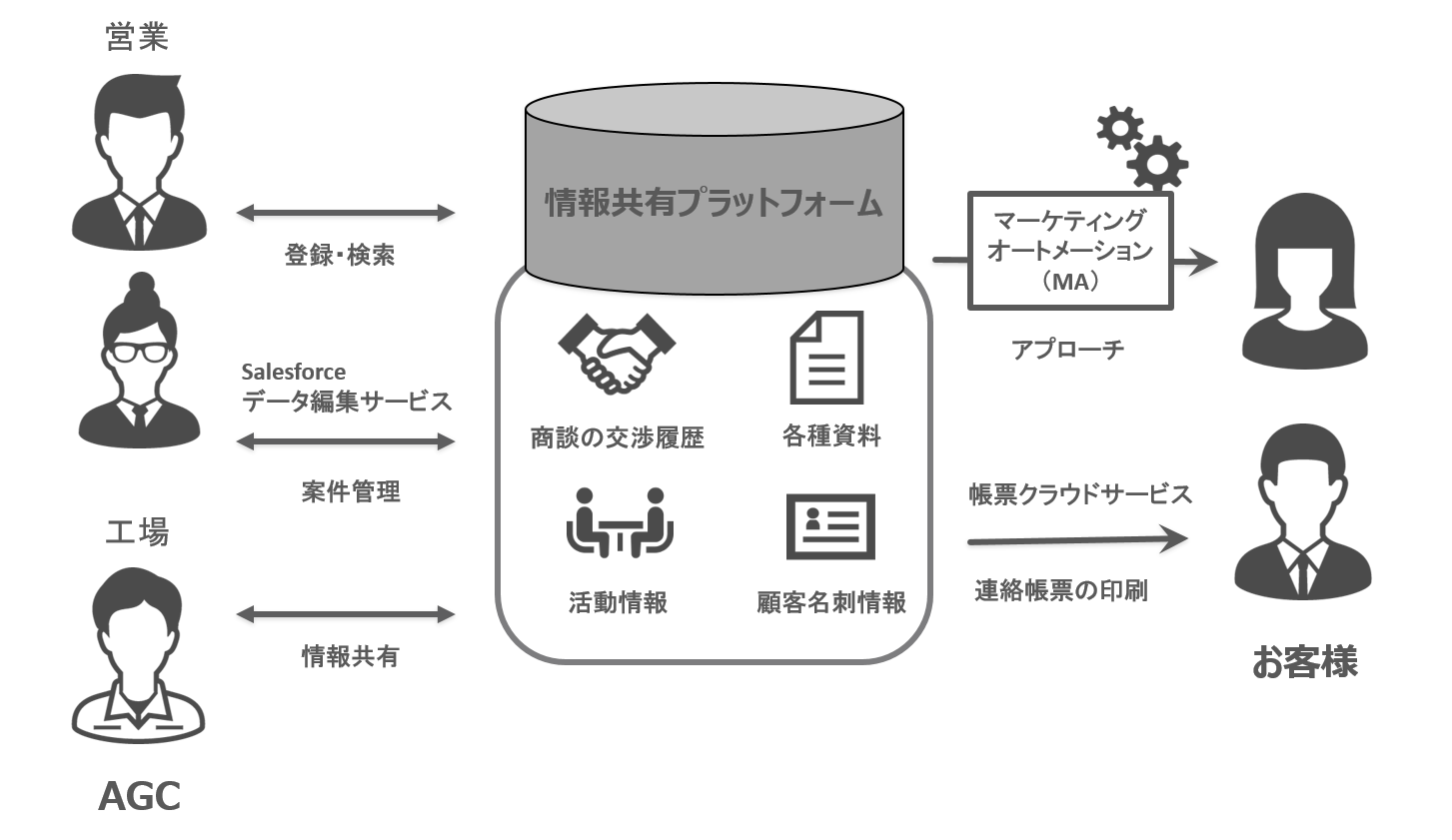 アグレックス Agc 化学品カンパニーのsfa定着化と情報共有の活性化を実現 All About News