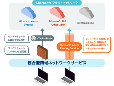 インテック、Microsoftクラウドサービス接続を強化する「Microsoft Azure Peering Service」を提供開始