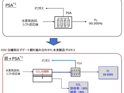 三菱化工機と次世代型膜モジュール技術研究組合の共同提案がNEDOの助成事業に採択・事業開始