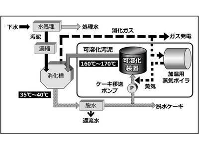 三菱化工機が「汚泥熱可溶化装置」第1号機を完成 企業リリース | 日刊