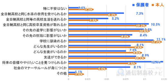 【通信制高校アンケート調査2024】親子で違う？ 通信制高校に期待すること、不安なこと