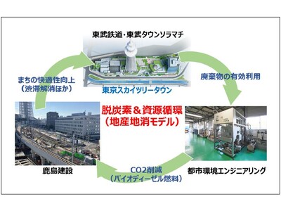 東京スカイツリータウン(R)におけるエネルギー‟地産地消”の取組み