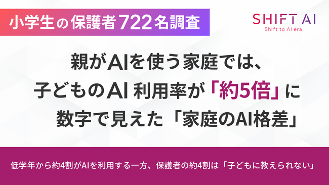 【小学生の保護者722名調査】親がAIを使う家庭の子は、使わない家庭の子の「5倍」AIを使う。数字で見えた家庭のAI格差