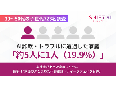 【30～50代の子世代723名調査】親がAI関連の詐欺・トラブルに遭遇した家庭は約5人に1人、実被害は5.8%