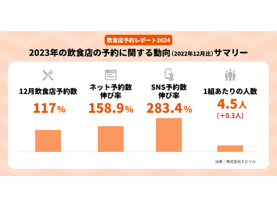 エビソル、最新の飲食店予約に関する動向をまとめた「飲食店予約レポート2024」を発表