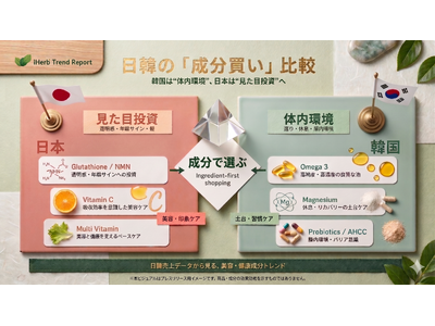 【日韓トレンド比較】美容大国・韓国から見る「インナービューティー」最前線