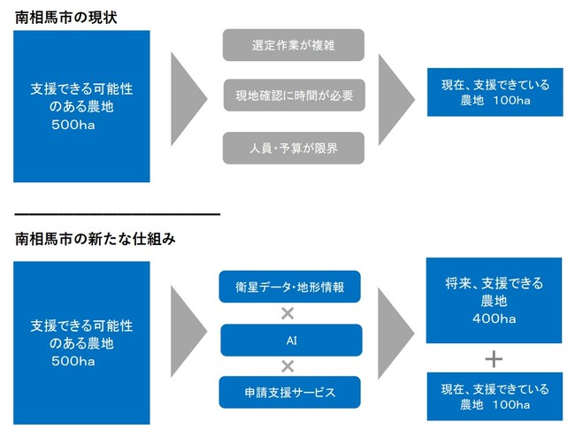 中山間地域の農地維持支援、「プッシュ型」への転換を先駆けて実証