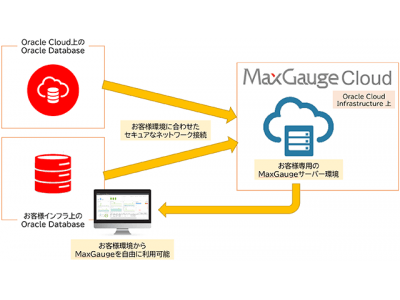 データベースプロファイリングツールのクラウドサービス『MaxGauge Cloud』リリース