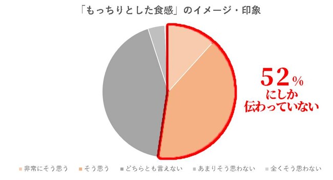 もっちりが、伝わっていない。」--33年間“もっちり一筋”の本仕込、9月に「もっちり ぶっちぎり!」宣言リニューアル