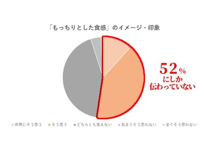 もっちりが、伝わっていない。」--３３年間“もっちり一筋”の本仕込、９月に「もっちり ぶっちぎり！」宣言リニューアル