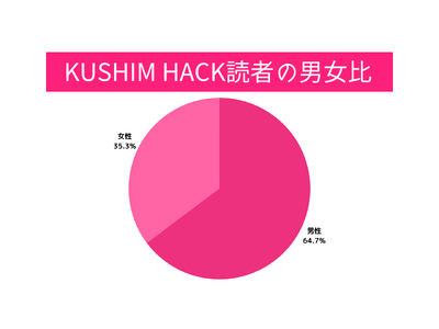 Web3.0領域に特化したメディアサイト「KUSHIM HACK」で資格・通信講座の情報を強化