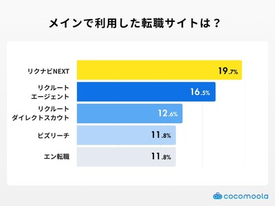 【ココモーラ】40代の転職サイト利用に関するアンケート調査を実施