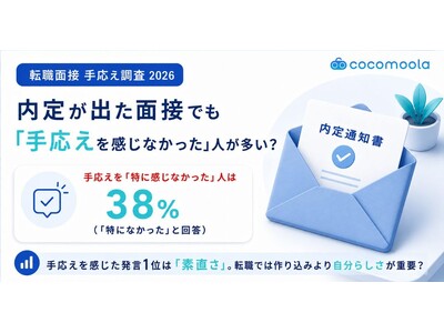 内定を得た面接で「手応えなし」が約4割。面接官に刺さった発言1位は「素直さ・率直さ」