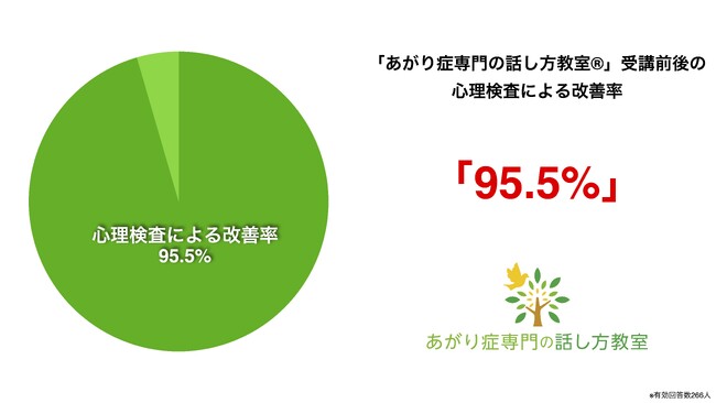 あがり症」の改善率、驚異の95.5%を達成！公認心理師が運営する「あがり症専門の話し方教室(R)」が成果を公表 - 記事詳細｜Infoseekニュース