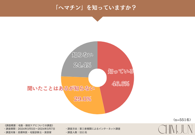 CHIMJUNヘアケアシリーズに含まれる「ヘマチン」！その有効性とは？