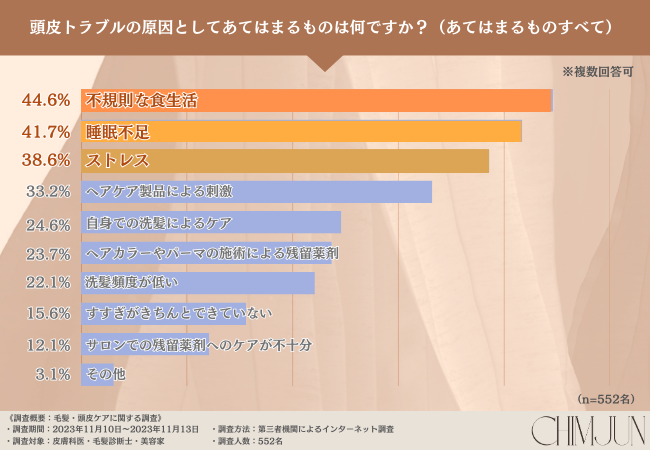 【頭皮トラブルに関する調査】9割以上がパーマやカラーの薬剤が頭皮に与えるダメージがあると回答！