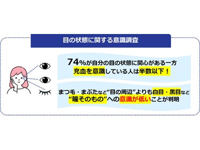 充血を意識している人は半数以下！まつ毛・まぶたなど“目の周辺”よりも白目・黒目など“瞳そのもの”への意識が低いことが判明！