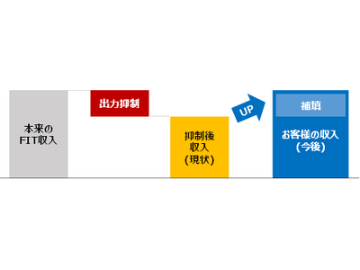 太陽光発電の出力抑制によるFIT売電ロスを補填する初期費用・ランニングコストゼロの「FIT売電保証サービス」開始について