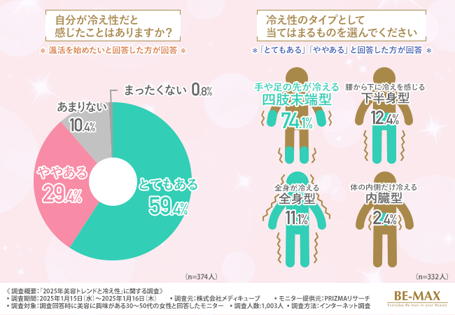 【2025年に力を入れたい美容】叶えたい願望1位は「代謝アップ」！一方で約9割の女性は代謝の悪さにつながる「冷え性」に悩んでいる結果に