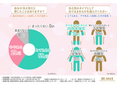 【2025年に力を入れたい美容】叶えたい願望1位は「代謝アップ」！一方で約9割の女性は代謝の悪さにつながる「冷え性」に悩んでいる結果に