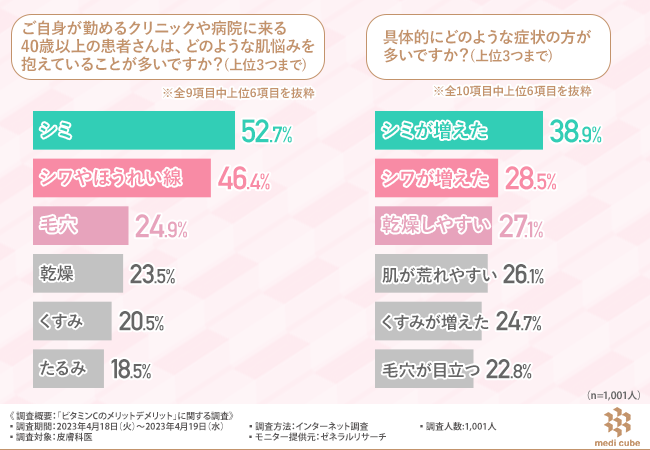 【ビタミンCのメリットデメリット】スキンケアに取り入れた方がいいと思う皮膚科医は9割以上！